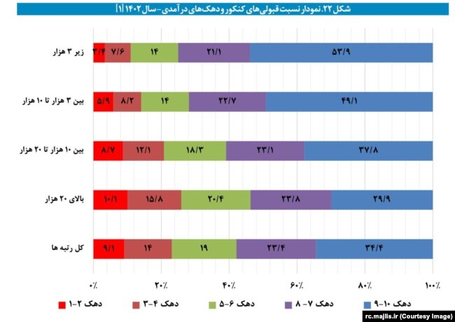 تصویر نموداری که در گزارش مرکز پژوهشهای مجلس شورای اسلامی آمده است