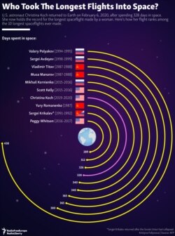 INFOGRAPHIC: Who Took The Longest Flights Into Space?