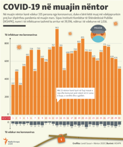 Kosovo: Info graphic: COVID-19 cases for November