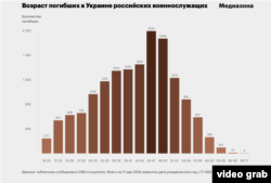 Вік загиблих російських військовослужбовців за даними «Медіазони»