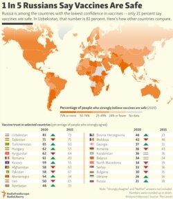 INFOGRAPHIC: 1 In 5 Russians Say Vaccines Are Safe