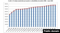 Evoluția numărului persoanelor cu handicap din 2006 și până la finele anului trecut