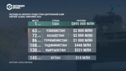 Cколько тратит на оборону каждая из стран Центральной Азии и чего им не хватает? Рейтинг Global Firepower