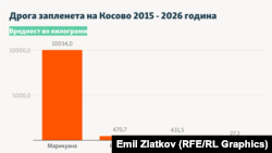 Инфографика - Дрога запленета на Косово 2015 - 2026 година
