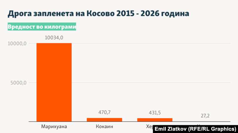 Инфографика - Дрога запленета на Косово 2015 - 2026 година
