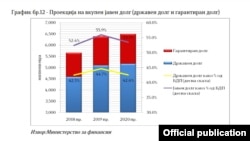 Проекција за јавниот долг 2018-2020. Извор: Министерство за финансии