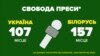 Свобода преси (за інформацією &laquo;Репортерів без кордонів&raquo;, охоплення 190 країн)<br />
&nbsp;<br />
Україна &ndash; 107 місце<br />
Білорусь &ndash; 157 місце