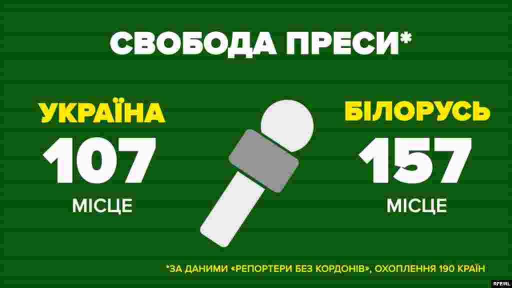 Свобода преси (за інформацією &laquo;Репортерів без кордонів&raquo;, охоплення 190 країн) &nbsp; Україна &ndash; 107 місце Білорусь &ndash; 157 місце