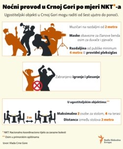 Infographic: Nightlife in Montenegro according to measures of National coordinating body for infectious disease