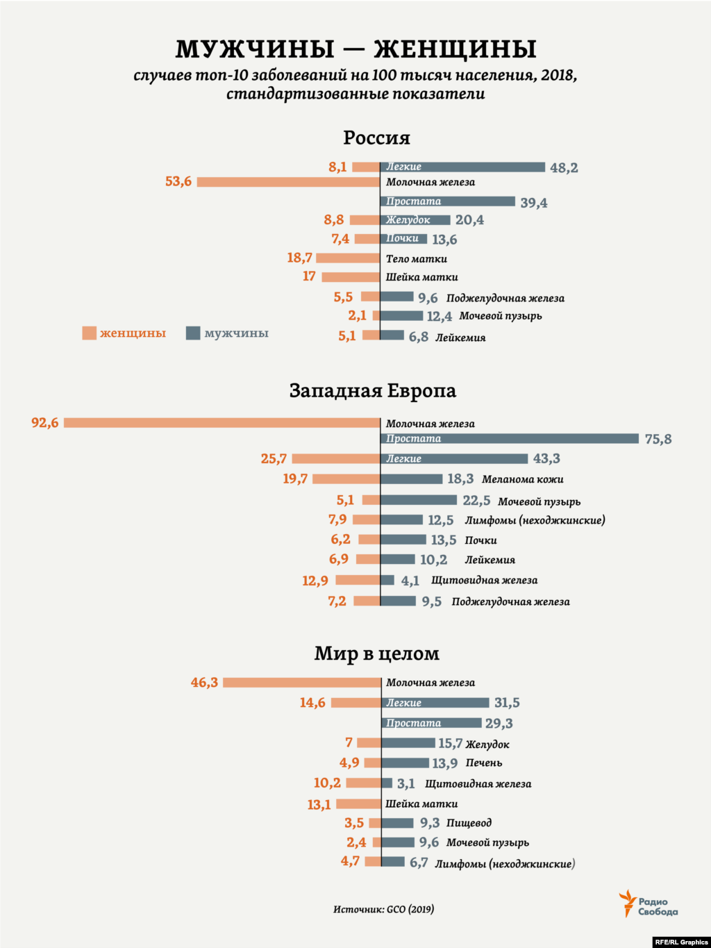 Средний возраст пациентов с впервые диагностированным раком в 2017 году составил в России 64,7 года для мужчин и 64,2 года &ndash; для женщин. Это на 11 месяцев (в каждом случае) больше, чем было 10 лет назад. Рост среднего возраста заболевших наблюдается для большинства онкологических заболеваний. А самый высокий их уровень (по количеству новых случаев) отмечается в России в возрастной группе 75-79 лет. Для сравнения: риск развития злокачественных новообразований в возрасте до 59 лет (оба пола) составил в России в 2017 году 9,2%, а в возрасте до 69 лет &ndash; уже 19,6% (21,8% - для мужчин, 18,4% - для женщин).