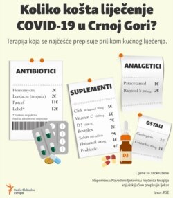 Infographic: The cost of COVID 19 treatment in Montenegro