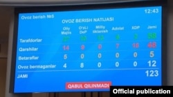Экран с результатами голосования в парламенте 27 апреля 2021 года (Telegram-канал председателя партии «Национальное возрождение» Алишера Кадырова).