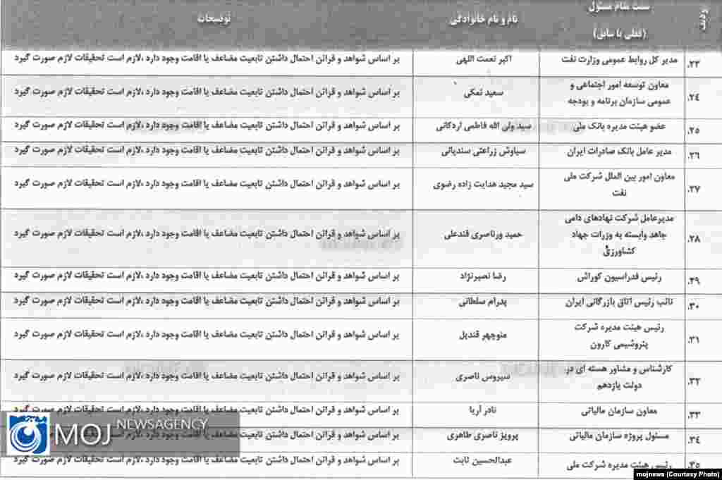 Iran--List of Dual Citizenship officials3