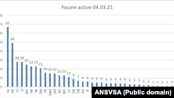 „În data de 04.03.2021 sunt active un număr de 428 de focare PPA, conform datelor prezentate în graficul nr. 1, din care 6 focare în exploatații comerciale și 6 focare în exploatații comerciale de tip A, fiind afectate un număr de 94.299 de porcine." - ANSVSA