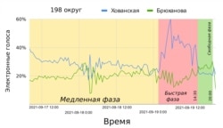 График вбросов в 198 избирательном округе из исследования, соавтором которого является Максим Гонгальский