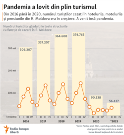 Moldova, Pandemie și turism, infografic, 20 septembrie 2021