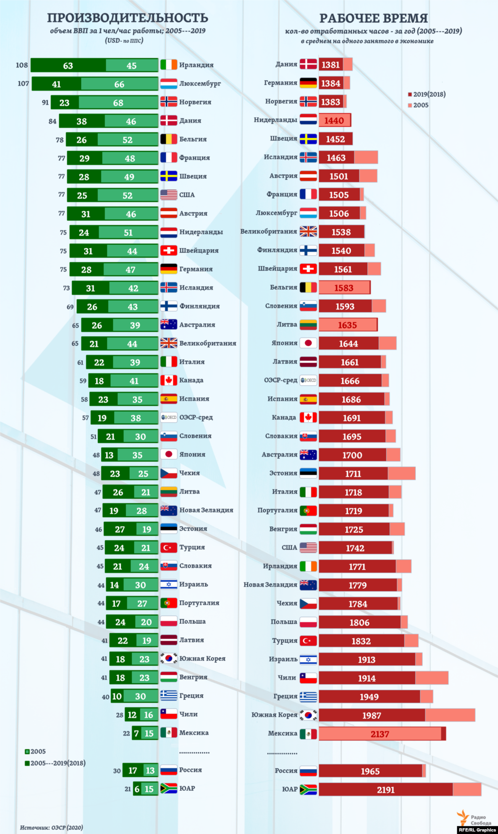 С 2000 года производительность труда в России выросла в 3,5 раза, но и теперь остается почти в 2 раза ниже средней по странам ОЭСР. Хотя по количеству рабочего времени в расчете на одного занятого в экономике Россия, наоборот, опережает почти все страны ОЭСР.