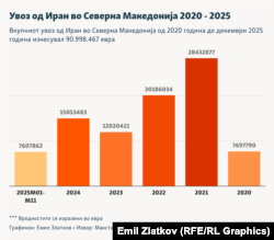 Инфографика - Увоз од Иран во Северна Македонија 2020 - 2025