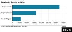 Numărul de decese din Rusia în 2020