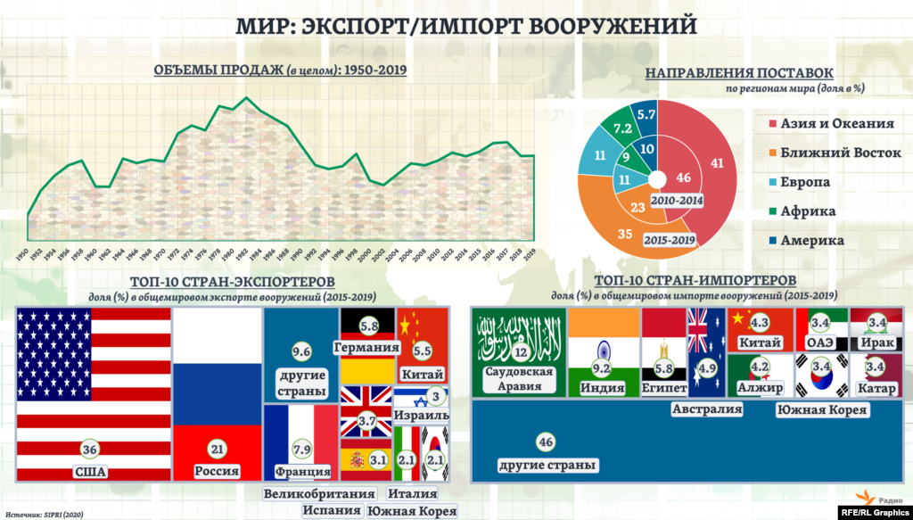 Масштабы торговли вооружениями в мире за последние 15 лет значительно выросли, однако и нынешние ее объемы (как следует из обновленных данных SIPRI) &ndash; на 40% меньше, чем 70-летние максимумы, отмеченные в начале 1980-ых. Более 75% общемировых поставок приходится на Топ-5 стран &ndash; экспортеров вооружений. А на долю Топ-5 стран &ndash; импортеров военной техники &ndash; более 35% общемирового ее импорта. &nbsp;