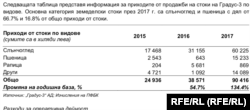 Основна категория земеделски стоки, търгувани от "Градус-3" през 2017 г., са били слънчоглед и пшеница. Приходите от продажбата на слънчоглед са се увеличили два пъти през 2017 г.