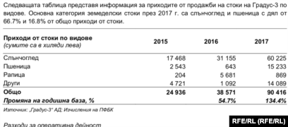 Основна категория земеделски стоки, търгувани от "Градус-3" през 2017 г., са били слънчоглед и пшеница. Приходите от продажбата на слънчоглед са се увеличили два пъти през 2017 г.