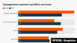 Инфографика - Предвремена смртност од ПМ2,5 честички