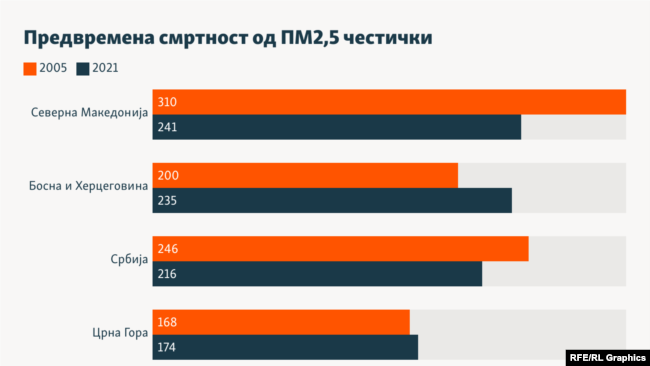 Инфографика - Предвремена смртност од ПМ2,5 честички