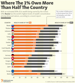 Infographic - Top richest