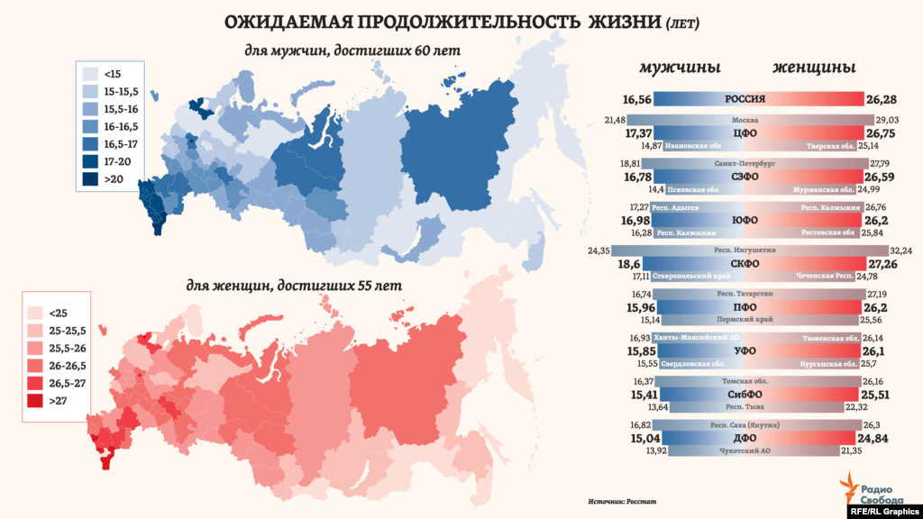 Средний возраст жителя России ныне - 40,2 года (для мужчин &ndash; 37,3; для женщин &ndash; 42,4). По итогам 2018-го, разница в ожидаемой продолжительности жизни мужчин и женщин в России - 10,1 года. &nbsp;Соответственно, женщины составляют две трети (67%) всех жителей страны старше 65 лет. А среди тех, кому более 85 лет, женщин больше, чем мужчин, уже в 3,4 раза.