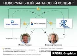 Структура неформального "бананового" холдинга