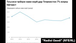 Омори коҳиши ҷойи корӣ дар Тоҷикистон