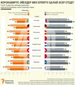 Kazakhstan women and men ratio in coronavirus in Kazakh