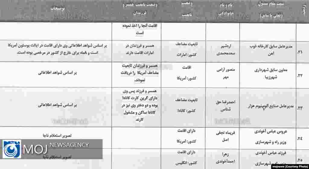 Iran--List of Dual Citizenship officials8