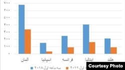 ایران ته د جرمني او یو شمېر نورو هېوادونو د صادراتو کچه، د ۲۰۱۸ او ۲۰۱۹ کال پرتله