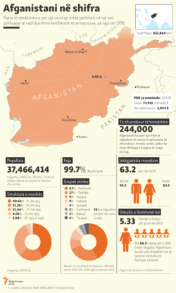Afganistani në shifra