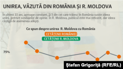 Unirea văzută în România și în R. Moldova