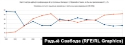 Прыводзяцца сярэднія арытмэтычныя паказьнікі па апытаньнях, праведзеных у адпаведныя гады