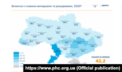 У 2020 році в Україні зареєстрували 17 593 випадки захворювання на активний туберкульоз, включно з рецидивами. Це на 29,8% нижче, ніж у 2019 році, тоді зареєстрували 25 237 випадків. У розрахунку на 100 000 населення показник захворюваності знизився із 60,1 до 42,2. Дані Центру громадського здоровֹ’я МОЗ