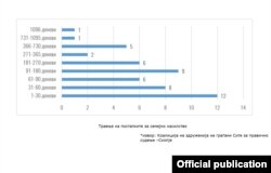 Траење на постапките за семејно насилство