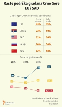Infographic-The support of the citizens of Montenegro has increased towards EU and USA