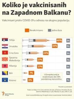 Infographic: Vaccination in Western Balkan