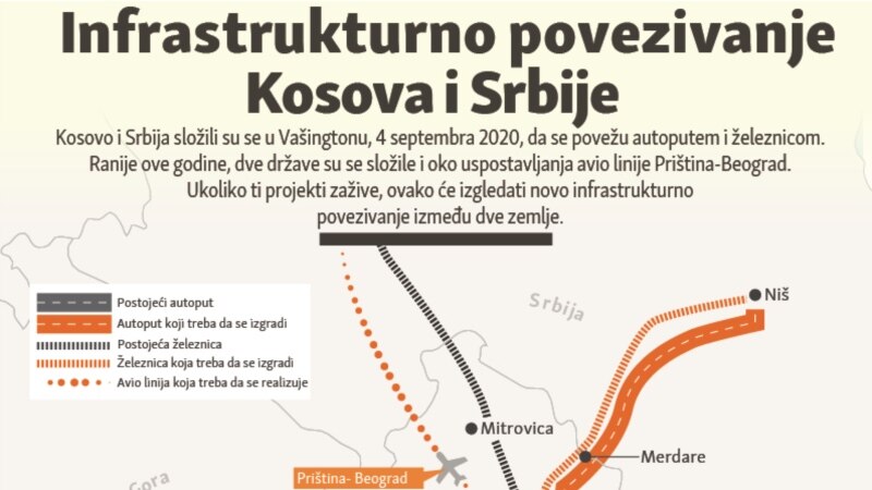 Infrastrukturno povezivanje Kosova i Srbije