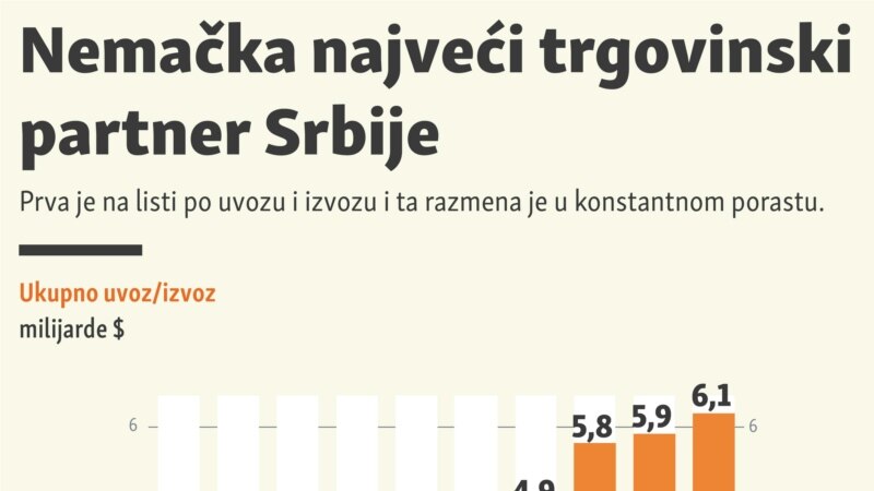 Nemačka najveći trgovinski partner Srbije