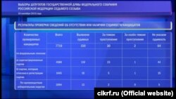 Данные ЦИК России о наличие судимостей у кандидатов в депутаты Госдумы 