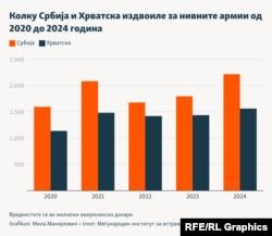 Инфографика - Колку Србија и Хрватска издвоиле за нивните армии од 2020 до 2024 година
