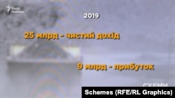 Торік Південний ГЗК отримав дохід – 25 мільярдів гривень і майже 9 мільярдів – прибуток