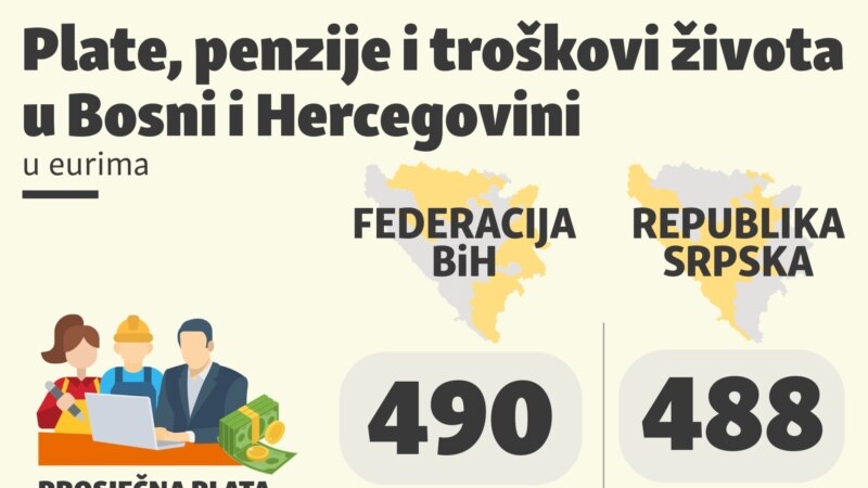 Plate, penzije i troškovi života u BiH