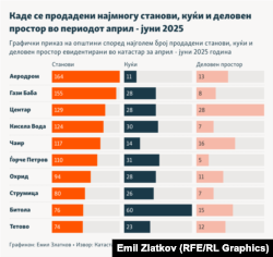 Инфографика - Каде се продадени најмногу станови, куќи и деловен простор во периодот април - јуни 2025