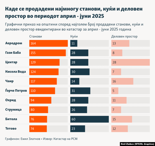 Инфографика - Каде се продадени најмногу станови, куќи и деловен простор во периодот април - јуни 2025
